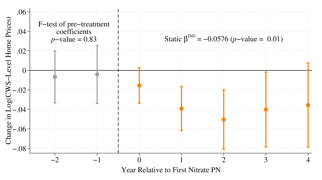 Event study graph showing that home prices decline in the years after a nitrate public notification.